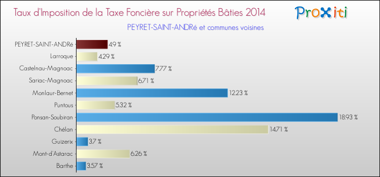 Taux d'imposition de la taxe foncière sur le bati 2014 pour PEYRET-SAINT-ANDRé et les communes proches Comparaison des taux d'imposition de la taxe foncière sur le bati 2014 pour PEYRET-SAINT-ANDRé et les communes voisines
