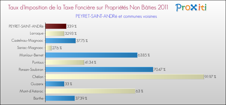 Taux d'imposition de la taxe foncière sur les immeubles et terrains non batis 2011 pour PEYRET-SAINT-ANDRé et les communes proches Comparaison des taux d'imposition de la taxe foncière sur les immeubles et terrains non batis 2011 pour PEYRET-SAINT-ANDRé et les communes voisines