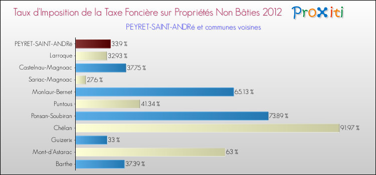 Taux d'imposition de la taxe foncière sur les immeubles et terrains non batis 2012 pour PEYRET-SAINT-ANDRé et les communes proches Comparaison des taux d'imposition de la taxe foncière sur les immeubles et terrains non batis 2012 pour PEYRET-SAINT-ANDRé et les communes voisines