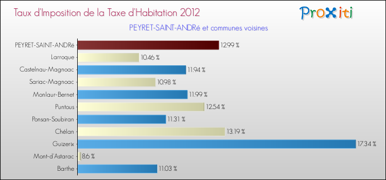 Taux d'imposition de la taxe d'habitation 2012 pour PEYRET-SAINT-ANDRé et les communes proches Comparaison des taux d'imposition de la taxe d'habitation 2012 pour PEYRET-SAINT-ANDRé et les communes voisines
