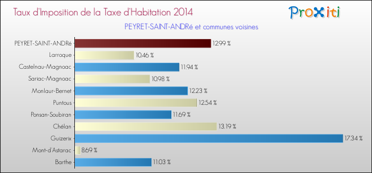Taux d'imposition de la taxe d'habitation 2014 pour PEYRET-SAINT-ANDRé et les communes proches Comparaison des taux d'imposition de la taxe d'habitation 2014 pour PEYRET-SAINT-ANDRé et les communes voisines