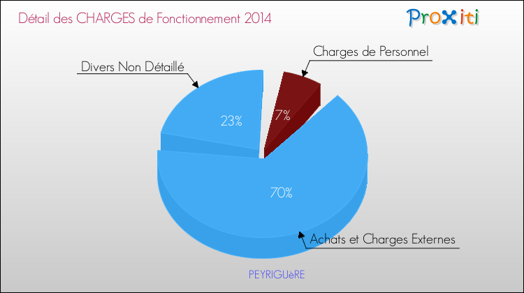 Décomposition des Charges de Fonctionnement 2014 de la commune de PEYRIGUèRE Charges de Fonctionnement 2014 pour la commune de PEYRIGUèRE
