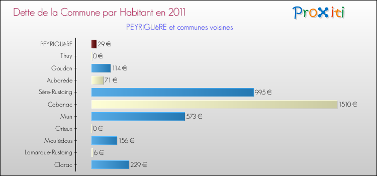 Dette par habitant de la commune en 2011 pour PEYRIGUèRE et les communes proches Comparaison de la dette par habitant de la commune en 2011 pour PEYRIGUèRE et les communes voisines