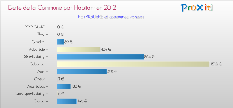 Dette par habitant de la commune en 2012 pour PEYRIGUèRE et les communes proches Comparaison de la dette par habitant de la commune en 2012 pour PEYRIGUèRE et les communes voisines