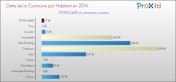 Dette par habitant de la commune en 2014 pour PEYRIGUèRE et les communes proches Comparaison de la dette par habitant de la commune en 2014 pour PEYRIGUèRE et les communes voisines