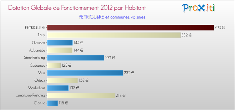 Montant des dotations globales de fonctionnement DGF par Habitant pour PEYRIGUèRE et les communes proches Comparaison des des dotations globales de fonctionnement DGF par habitant pour PEYRIGUèRE et les communes voisines