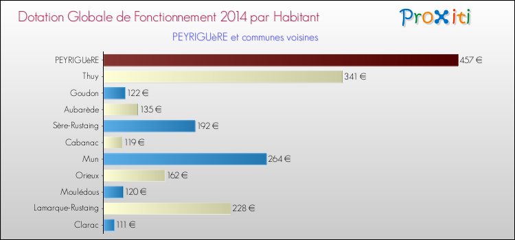 Montant des dotations globales de fonctionnement DGF par Habitant pour PEYRIGUèRE et les communes proches en 2014. Comparaison des des dotations globales de fonctionnement DGF par habitant pour PEYRIGUèRE et les communes voisines en 2014.