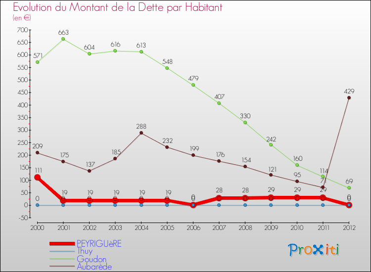 Evolution de la dette par habitant pour la commune de PEYRIGUèRE et les communes proches de 2000 à 2012 Comparaison de la dette par habitant pour PEYRIGUèRE et les communes voisines de 2000 à 2012