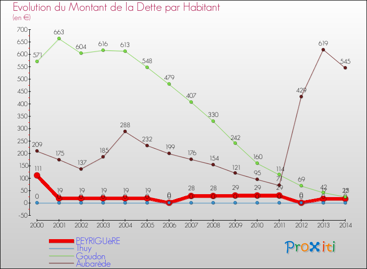 Evolution de la dette par habitant pour la commune de PEYRIGUèRE et les communes proches de 2000 à 2014 Comparaison de la dette par habitant pour PEYRIGUèRE et les communes voisines de 2000 à 2014