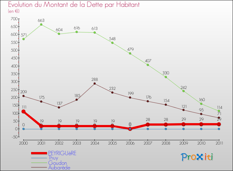 Evolution de la dette par habitant pour la commune de PEYRIGUèRE et les communes proches Comparaison de la dette par habitant pour PEYRIGUèRE et les communes voisines