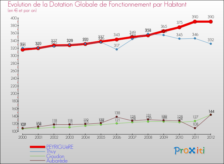 Evolution et montant de la dotation globale de fonctionnement par Habitant pour PEYRIGUèRE et les communes proches Comparaison des dotations globales de fonctionnement par habitant pour PEYRIGUèRE et les communes voisines