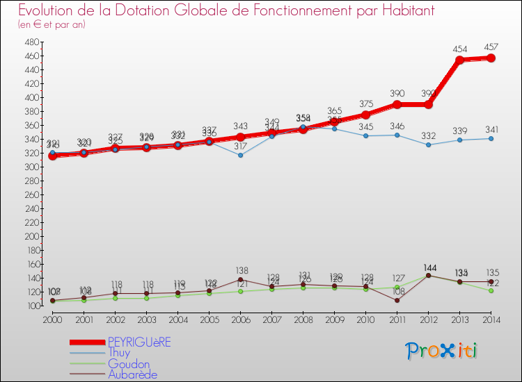 Evolution et montant de la dotation globale de fonctionnement par Habitant pour PEYRIGUèRE et les communes proches de 2000 à 2014. Comparaison des dotations globales de fonctionnement par habitant pour PEYRIGUèRE et les communes voisines de 2000 à 2014.