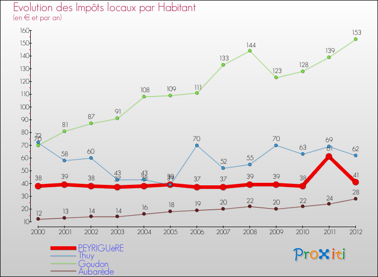 Evolution et montant des impôts locaux par Habitant pour PEYRIGUèRE et les communes proches Comparaison des impôts locaux par habitant pour PEYRIGUèRE et les communes voisines