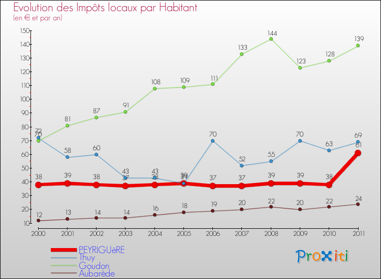 Evolution et montant des impôts locaux par Habitant pour PEYRIGUèRE et les communes proches Comparaison des impôts locaux par habitant pour PEYRIGUèRE et les communes voisines