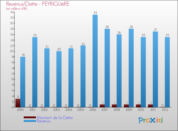 Evolution comparée de la dette et des revenus pour la commune de PEYRIGUèRE de 2000 à 2012 Comparaison de la dette et des revenus pour PEYRIGUèRE de 2000 à 2012