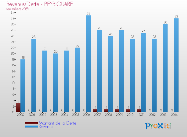 Evolution comparée de la dette et des revenus pour la commune de PEYRIGUèRE de 2000 à 2014 Comparaison de la dette et des revenus pour PEYRIGUèRE de 2000 à 2014
