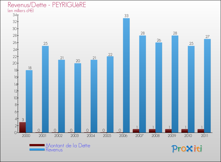 Evolution comparée de la dette et des revenus pour la commune de PEYRIGUèRE de 2000 à 2011 Comparaison de la dette et des revenus pour PEYRIGUèRE de 2000 à 2011