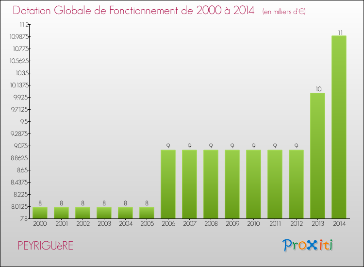 Evolution du montant de la Dotation Globale de Fonctionnement pour la commune de PEYRIGUèRE de 2000 à 2014 Evolution du montant de la Dotation Globale de Fonctionnement pour PEYRIGUèRE de 2000 à 2014