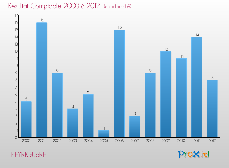 Evolution du résultat comptable pour la commune de PEYRIGUèRE de 2000 à 2012 Evolution du résultat comptable pour PEYRIGUèRE de 2000 à 2012