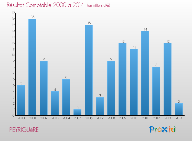 Evolution du résultat comptable pour la commune de PEYRIGUèRE de 2000 à 2014 Evolution du résultat comptable pour PEYRIGUèRE de 2000 à 2014