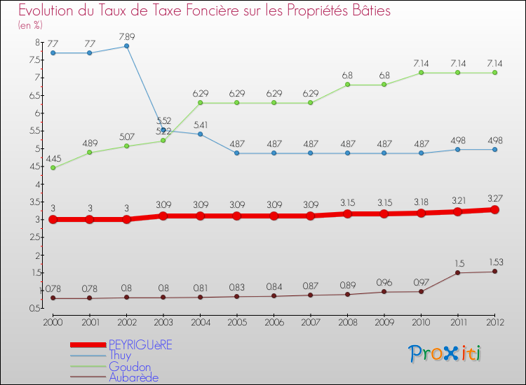 Evolution du taux de la taxe foncière sur le bati pour PEYRIGUèRE et les communes proches de 2000 à 2012 Comparaison des taux de taxe foncière sur le bati pour PEYRIGUèRE et les communes voisines de 2000 à 2012