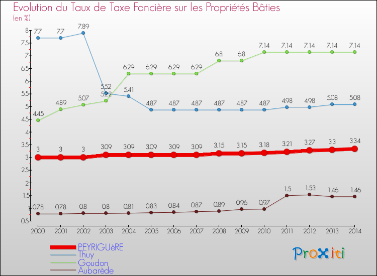 Evolution du taux de la taxe foncière sur le bati pour PEYRIGUèRE et les communes proches de 2000 à 2014 Comparaison des taux de taxe foncière sur le bati pour PEYRIGUèRE et les communes voisines de 2000 à 2014