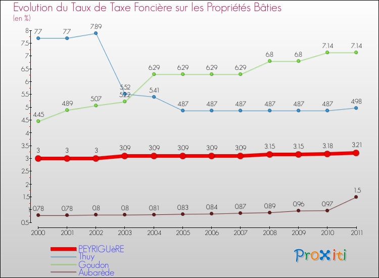 Evolution du taux de la taxe foncière sur le bati pour PEYRIGUèRE et les communes proches Comparaison des taux de taxe foncière sur le bati pour PEYRIGUèRE et les communes voisines