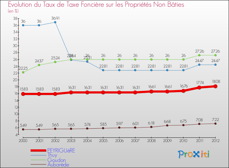 Evolution du taux de la taxe foncière sur les immeubles et terrains non batis pour PEYRIGUèRE et les communes proches de 2000 à 2012 Comparaison des taux de la taxe foncière sur les immeubles et terrains non batis pour PEYRIGUèRE et les communes voisines de 2000 à 2012