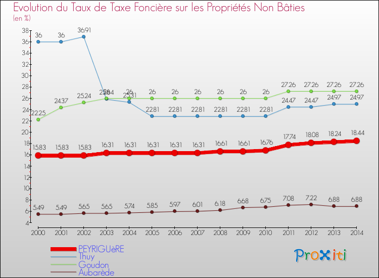Evolution du taux de la taxe foncière sur les immeubles et terrains non batis pour PEYRIGUèRE et les communes proches de 2000 à 2014 Comparaison des taux de la taxe foncière sur les immeubles et terrains non batis pour PEYRIGUèRE et les communes voisines de 2000 à 2014