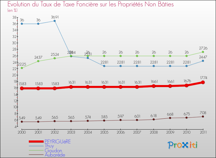 Evolution du taux de la taxe foncière sur les immeubles et terrains non batis pour PEYRIGUèRE et les communes proches Comparaison des taux de la taxe foncière sur les immeubles et terrains non batis pour PEYRIGUèRE et les communes voisines