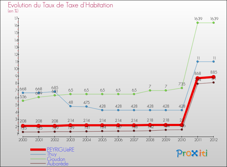 Evolution du taux de la taxe d'habitation pour PEYRIGUèRE et les communes proches Comparaison des taux de la taxe d'habitation pour PEYRIGUèRE et les communes voisines