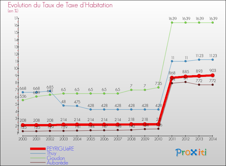 Evolution du taux de la taxe d'habitation pour PEYRIGUèRE et les communes proches de 2000 à 2014 Comparaison des taux de la taxe d'habitation pour PEYRIGUèRE et les communes voisines de 2000 à 2014