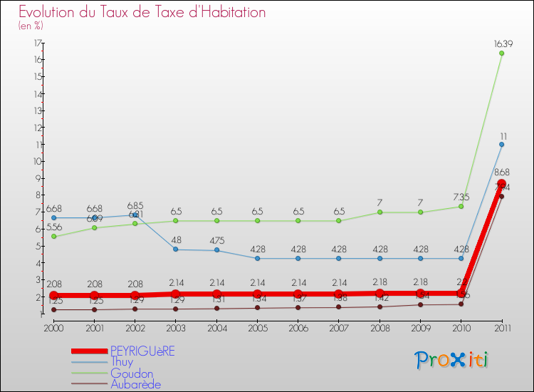 Evolution du taux de la taxe d'habitation pour PEYRIGUèRE et les communes proches Comparaison des taux de la taxe d'habitation pour PEYRIGUèRE et les communes voisines