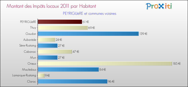 Montant des impôts locaux par Habitant pour PEYRIGUèRE et les communes proches Comparaison des impôts locaux par habitant pour PEYRIGUèRE et les communes voisines