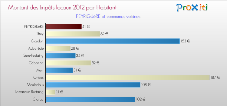 Montant des impôts locaux par Habitant pour PEYRIGUèRE et les communes proches Comparaison des impôts locaux par habitant pour PEYRIGUèRE et les communes voisines