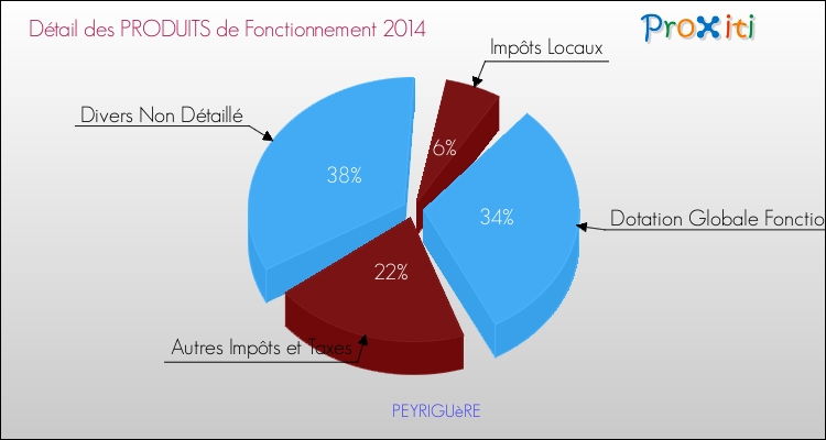 Décomposition du Budget de Fonctionnement 2014 de la commune de PEYRIGUèRE Budget de Fonctionnement 2014 pour la commune de PEYRIGUèRE