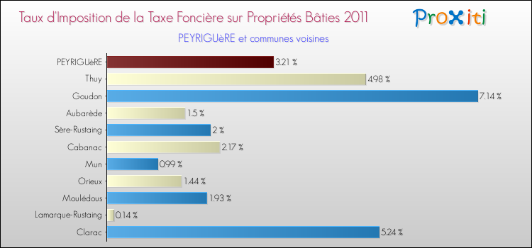 Taux d'imposition de la taxe foncière sur le bati 2011 pour PEYRIGUèRE et les communes proches Comparaison des taux d'imposition de la taxe foncière sur le bati 2011 pour PEYRIGUèRE et les communes voisines