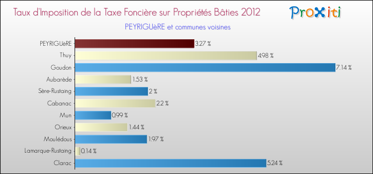 Taux d'imposition de la taxe foncière sur le bati 2012 pour PEYRIGUèRE et les communes proches Comparaison des taux d'imposition de la taxe foncière sur le bati 2012 pour PEYRIGUèRE et les communes voisines