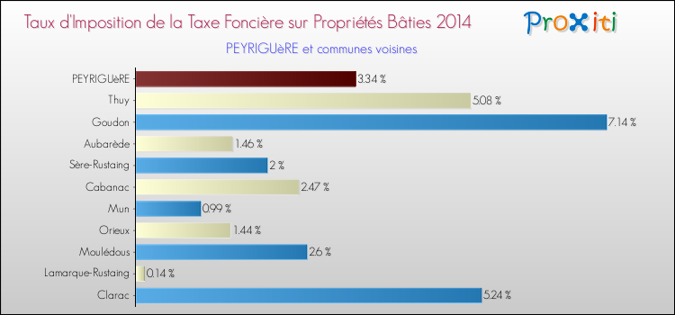 Taux d'imposition de la taxe foncière sur le bati 2014 pour PEYRIGUèRE et les communes proches Comparaison des taux d'imposition de la taxe foncière sur le bati 2014 pour PEYRIGUèRE et les communes voisines
