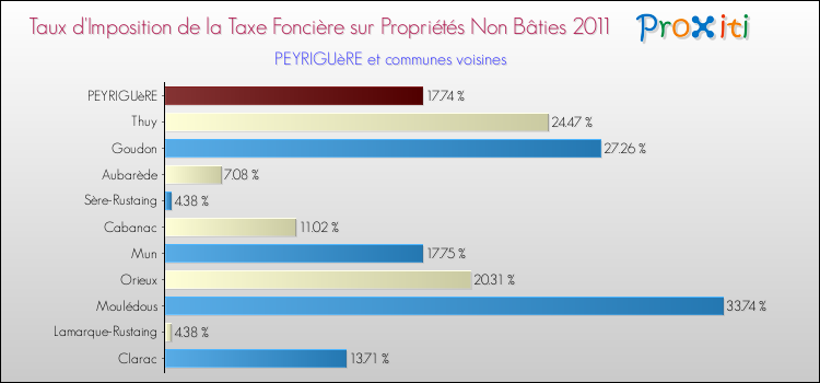 Taux d'imposition de la taxe foncière sur les immeubles et terrains non batis 2011 pour PEYRIGUèRE et les communes proches Comparaison des taux d'imposition de la taxe foncière sur les immeubles et terrains non batis 2011 pour PEYRIGUèRE et les communes voisines