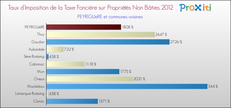 Taux d'imposition de la taxe foncière sur les immeubles et terrains non batis 2012 pour PEYRIGUèRE et les communes proches Comparaison des taux d'imposition de la taxe foncière sur les immeubles et terrains non batis 2012 pour PEYRIGUèRE et les communes voisines