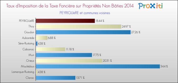 Taux d'imposition de la taxe foncière sur les immeubles et terrains non batis 2014 pour PEYRIGUèRE et les communes proches Comparaison des taux d'imposition de la taxe foncière sur les immeubles et terrains non batis 2014 pour PEYRIGUèRE et les communes voisines