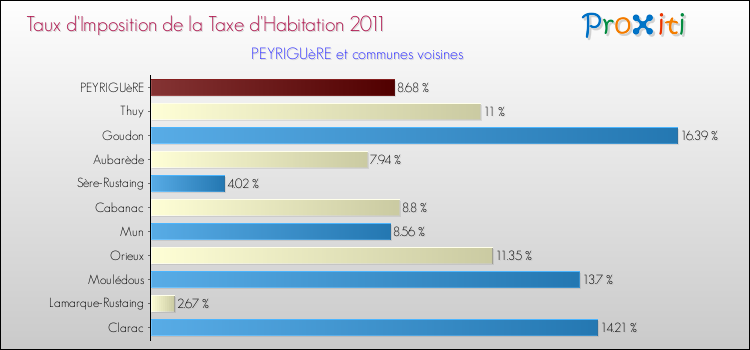 Taux d'imposition de la taxe d'habitation 2011 pour PEYRIGUèRE et les communes proches Comparaison des taux d'imposition de la taxe d'habitation 2011 pour PEYRIGUèRE et les communes voisines