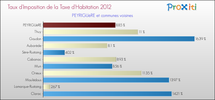 Taux d'imposition de la taxe d'habitation 2012 pour PEYRIGUèRE et les communes proches Comparaison des taux d'imposition de la taxe d'habitation 2012 pour PEYRIGUèRE et les communes voisines