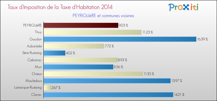 Taux d'imposition de la taxe d'habitation 2014 pour PEYRIGUèRE et les communes proches Comparaison des taux d'imposition de la taxe d'habitation 2014 pour PEYRIGUèRE et les communes voisines