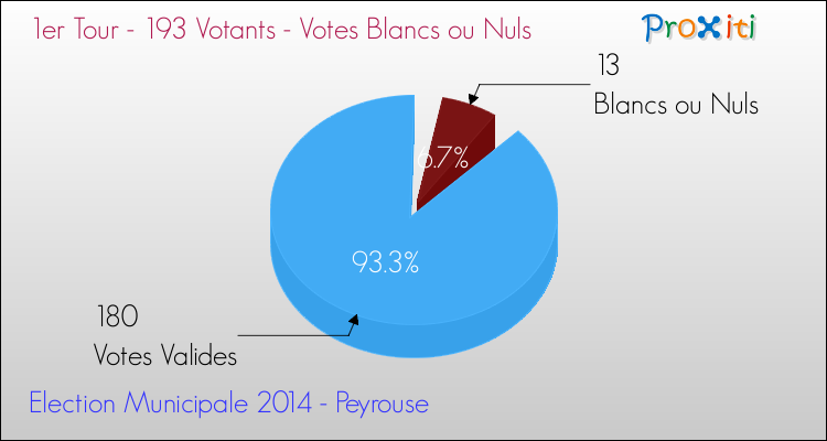Votes blancs ou nuls au 1er Tour des Elections Municipales 2014 de la commune de Peyrouse Elections Municipales 2014 - Votes blancs ou nuls au 1er Tour pour la commune de Peyrouse