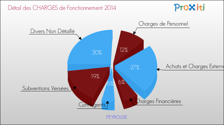 Décomposition des Charges de Fonctionnement 2014 de la commune de PEYROUSE Charges de Fonctionnement 2014 pour la commune de PEYROUSE