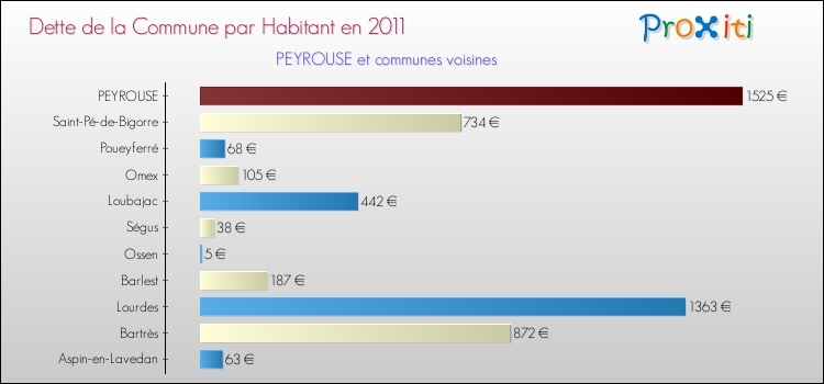 Dette par habitant de la commune en 2011 pour PEYROUSE et les communes proches Comparaison de la dette par habitant de la commune en 2011 pour PEYROUSE et les communes voisines