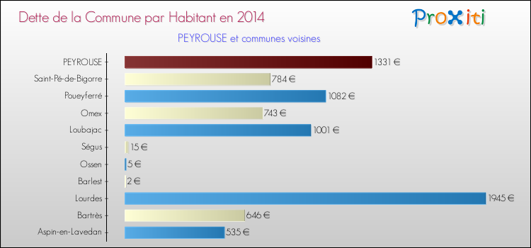 Dette par habitant de la commune en 2014 pour PEYROUSE et les communes proches Comparaison de la dette par habitant de la commune en 2014 pour PEYROUSE et les communes voisines