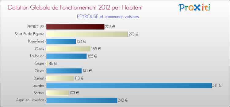 Montant des dotations globales de fonctionnement DGF par Habitant pour PEYROUSE et les communes proches Comparaison des des dotations globales de fonctionnement DGF par habitant pour PEYROUSE et les communes voisines